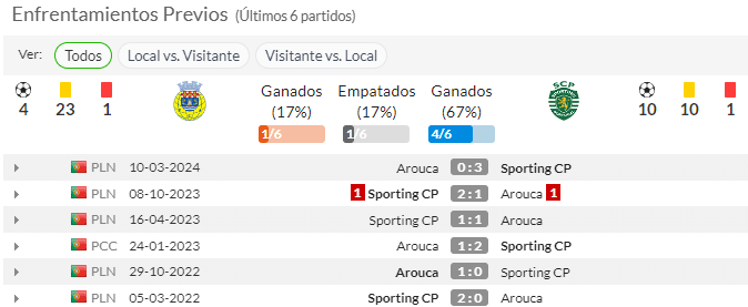 Cara a Cara Arouca vs Sporting